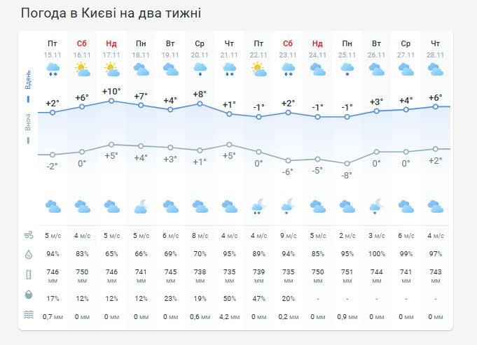 Погода в Киеве на две недели