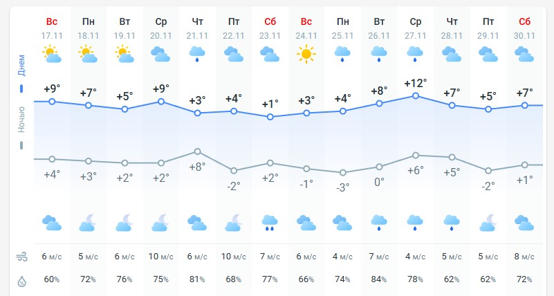 погода 18 ноября 