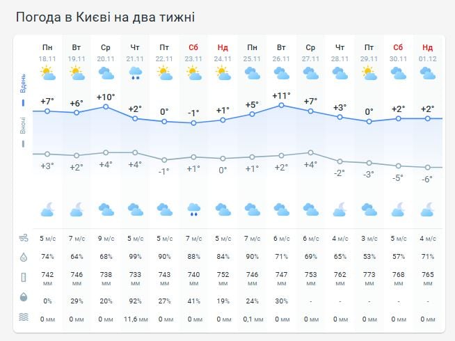 Погода в Киеве не две недели