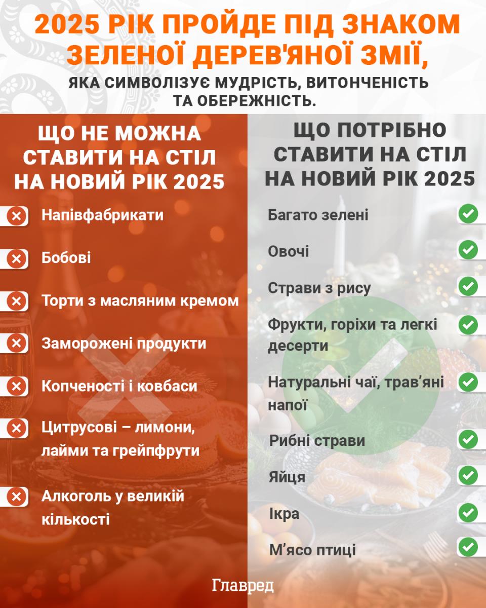 Що можна і не можна ставити на стіл на Новий рік 2025