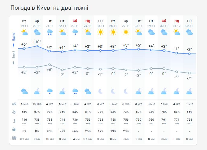 Погода в Киеве на две недели