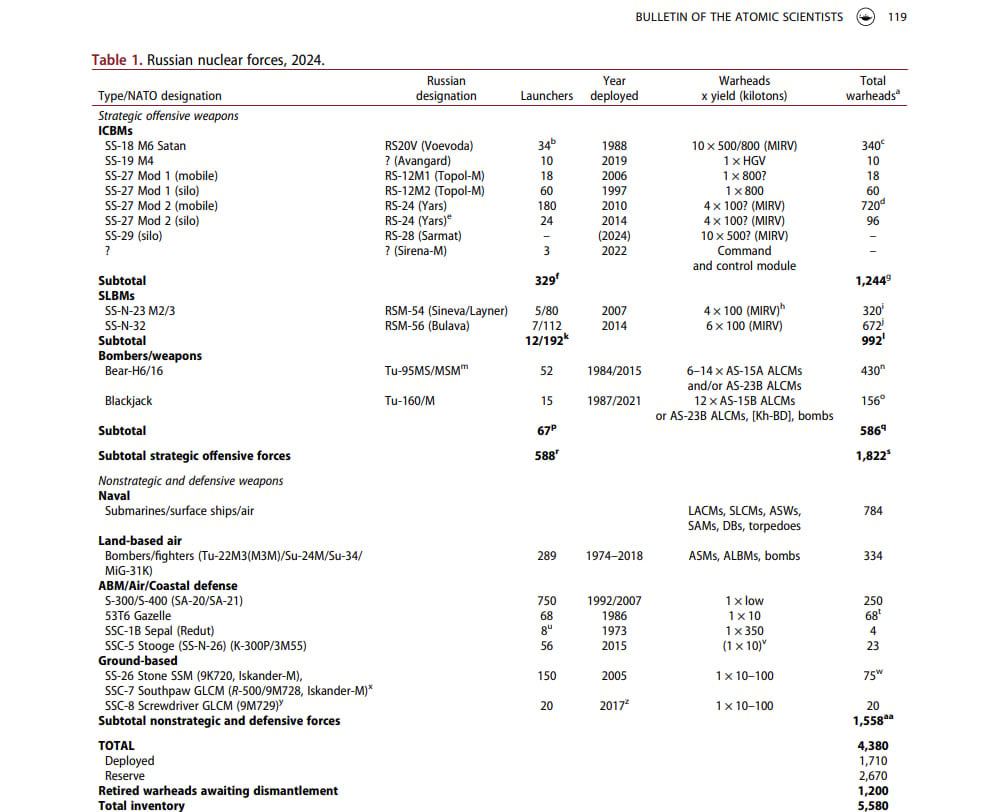межконтинентальные баллистические ракеты РФ межконтинентальные баллистические ракеты РФ