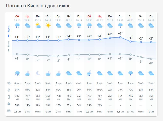 Погода в Киеве на две недели