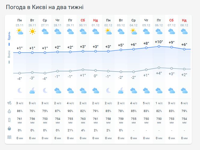 Погода в Киеве на две недели