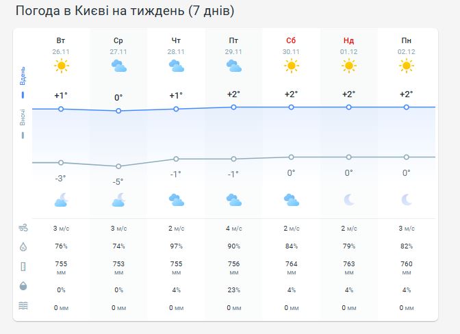 Погода в Киеве на неделю