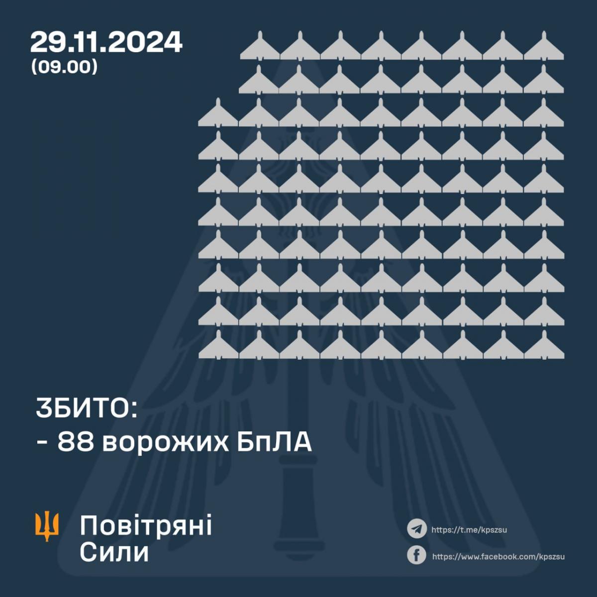 РФ випустила по Україні 132 'Шахеда': скільки з них збила ППО РФ випустила по Україні 132 'Шахеда': скільки з них збила ППО