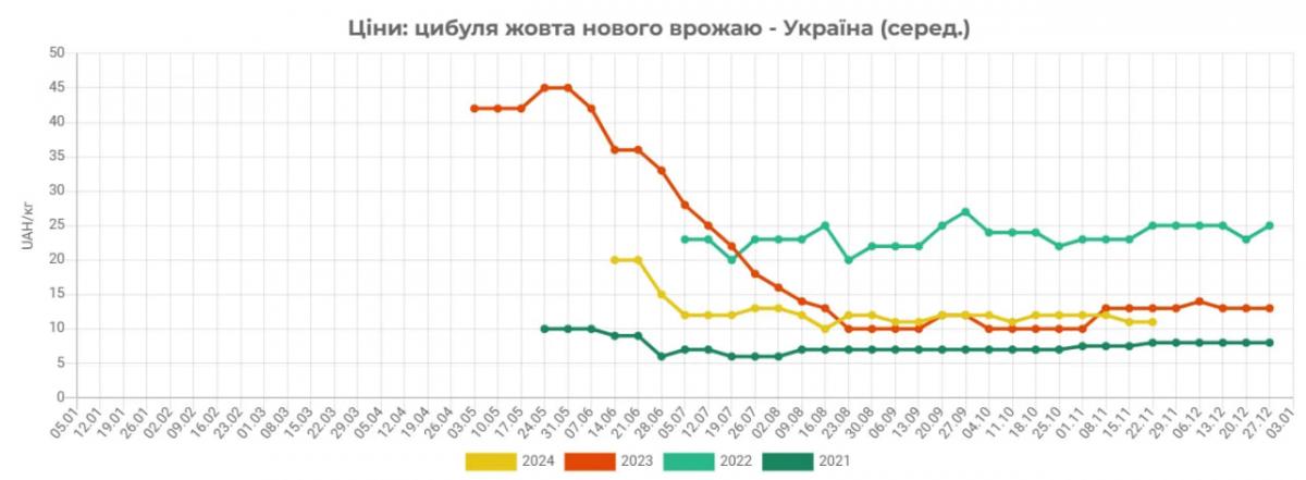 За тиждень ціна 'підскочила' на 35%: в Україні 'різко' дорожчає популярний овоч