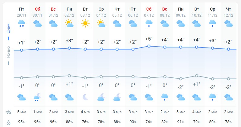 погода 30 ноября 