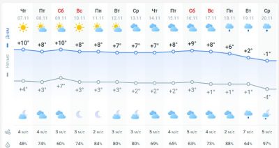 погода 8 ноября погода 8 ноября