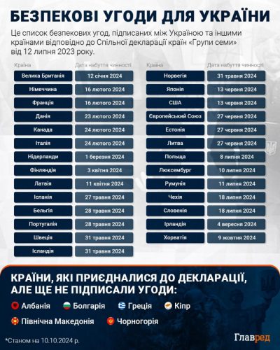 Гарантии безопасности, гарантии для Украины, инфографика Гарантии безопасности, гарантии для Украины, инфографика