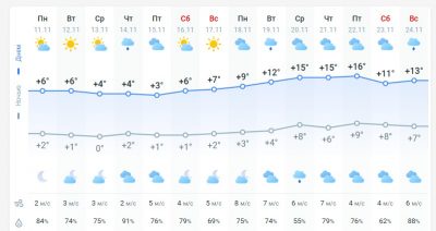 погода 12 ноября погода 12 ноября