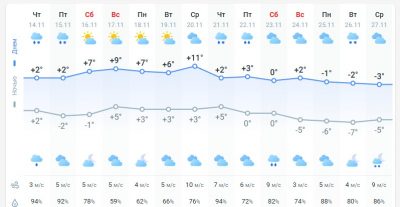 погода 15 ноября погода 15 ноября