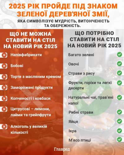 Що можна і не можна ставити на стіл на Новий рік 2025 Що можна і не можна ставити на стіл на Новий рік 2025
