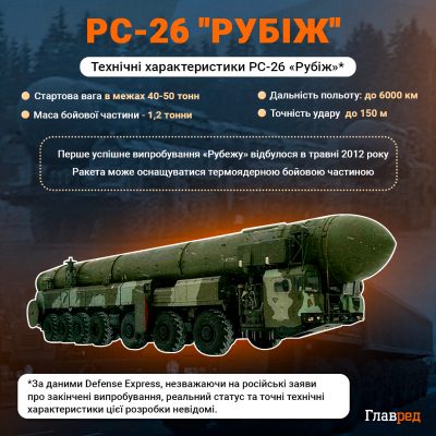 'Кремль не блефує': що може стати ціллю удару Орєшніка по Києву, названо нюанс 'Кремль не блефує': що може стати ціллю удару Орєшніка по Києву, названо нюанс