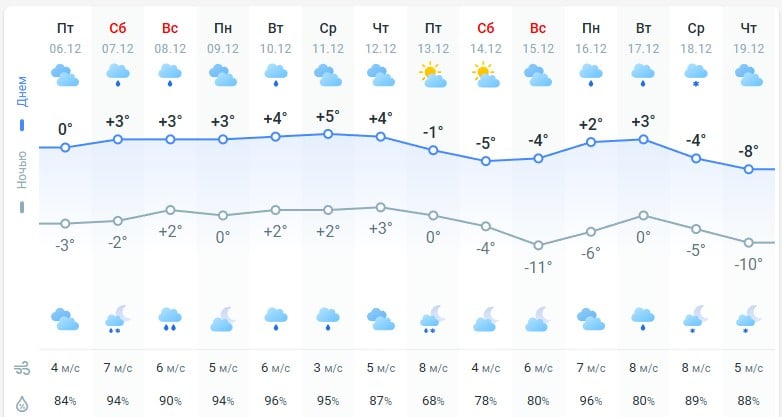 погода 7 декабря 