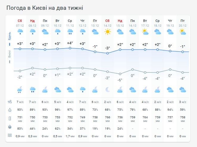 Погода в Киеве на две недели