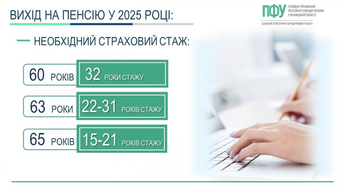 У 2025 році вимоги до виходу на пенсію стануть жорсткішими: ПФУ назвав нові правила