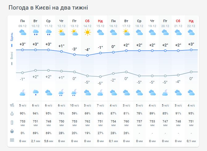 Погода в Киеве на две недели