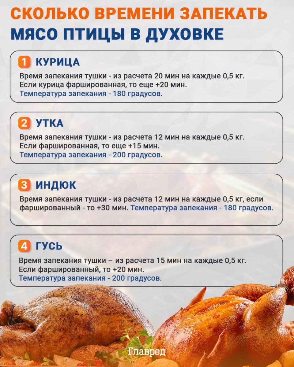 Сколько времени запекать мясо птицы в духовке инфографика