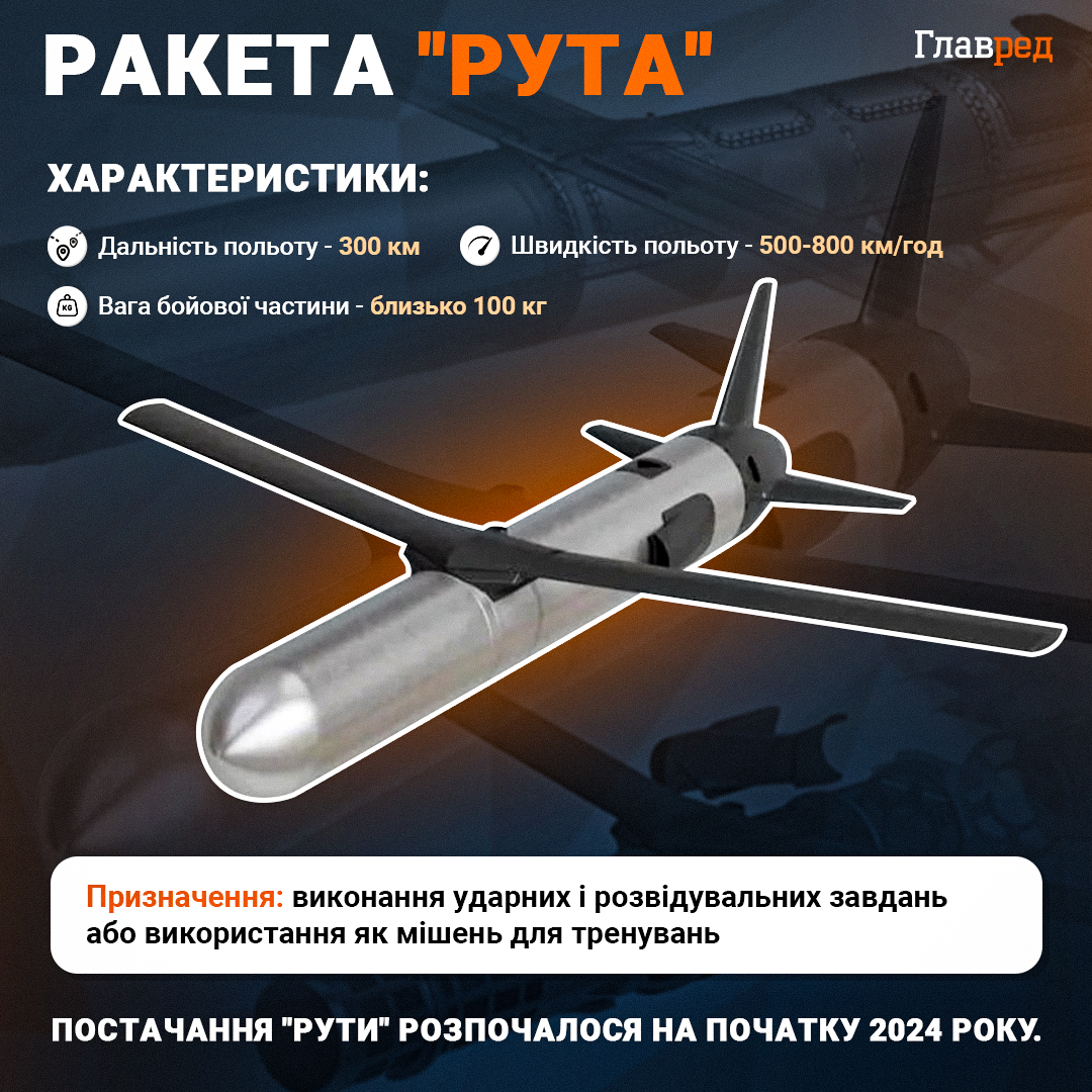 Швидка і дешева: у ЗМІ розкрили характеристики нової української ракети 'Рута' Швидка і дешева: у ЗМІ розкрили характеристики нової української ракети 'Рута'