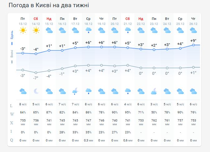 Погода в Киеве на две недели