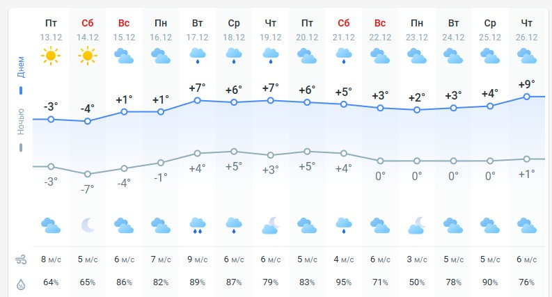 погода 14 декабря 