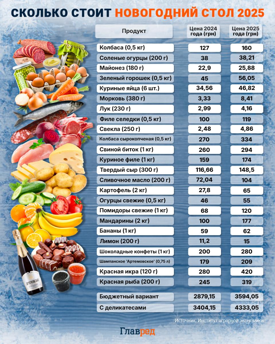 Стремительный рост цен: в Украине резко подорожали некоторые овощи и фрукты Стремительный рост цен: в Украине резко подорожали некоторые овощи и фрукты