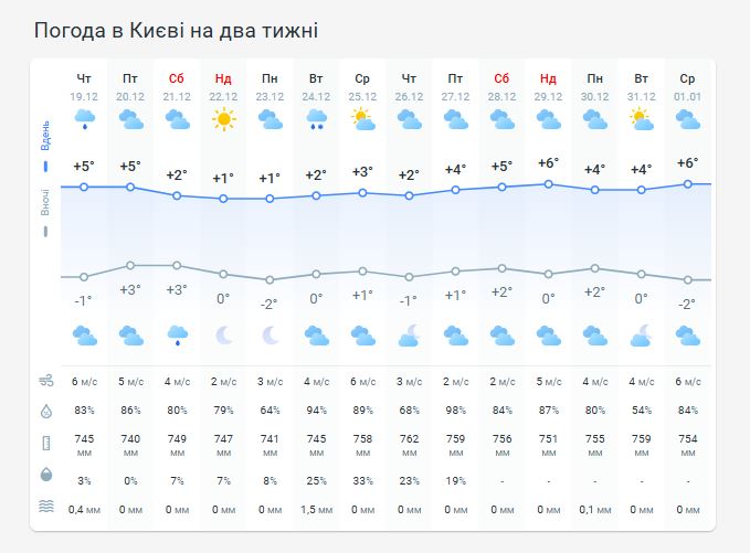 Погода в Киеве на две недели