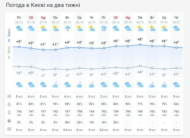 Погода в Киеве на две недели