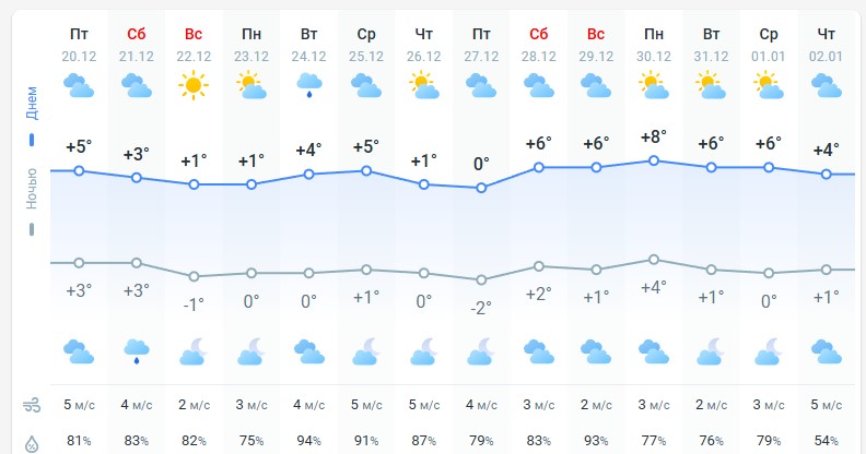 погода 21 декабря 