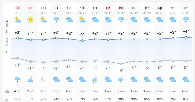 погода 22 декабря 