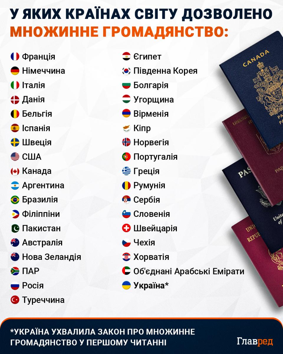 Україна дозволила множинне громадянство з п'ятьма країнами: хто потрапив до списку