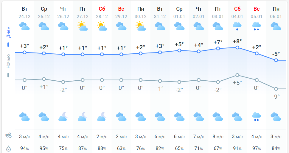 погода 25 декабря 