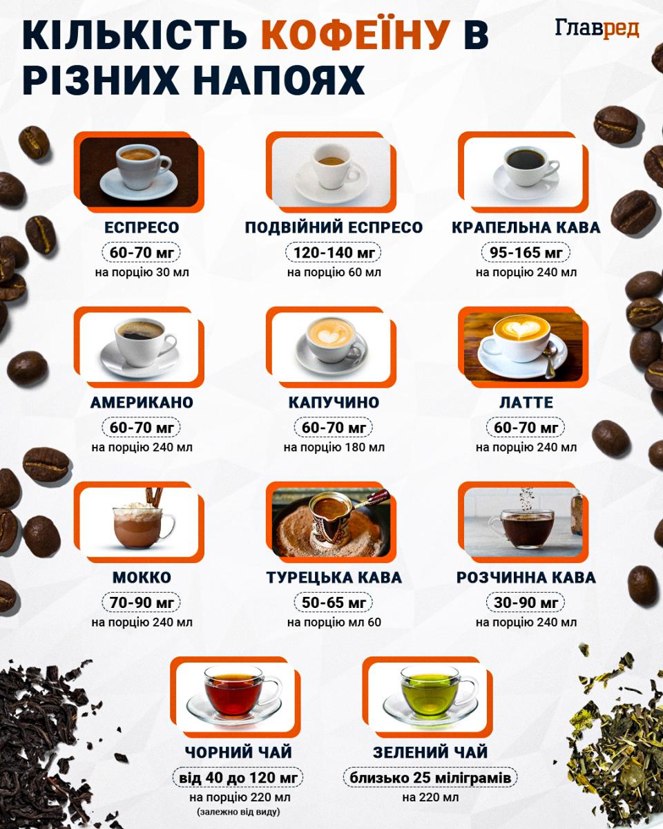 Чому не можна пити каву зранку: популярний 'ритуал' вводить в оману