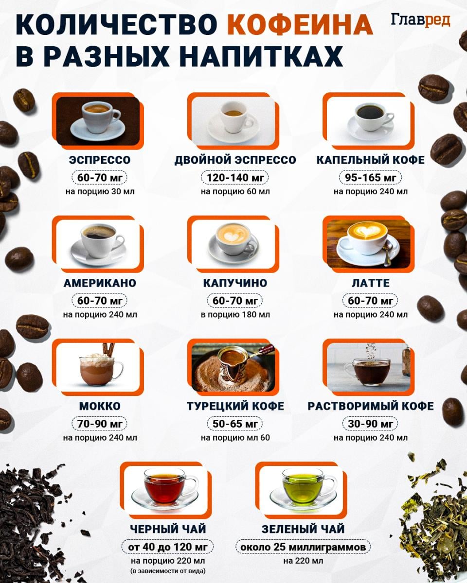 Количество кофеина в разных напитках инфографика