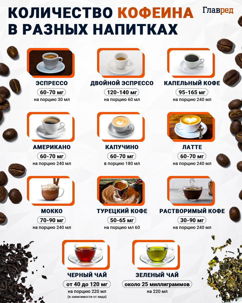 Количество кофеина в разных напитках инфографика