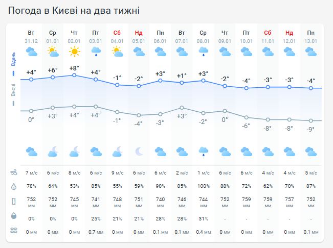 Погода в Киеве на две недели