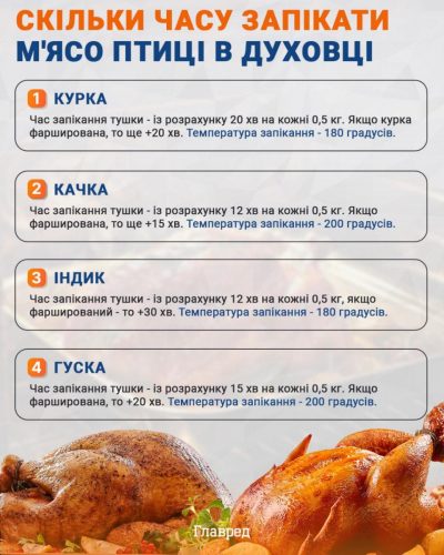 Скільки запікати курку в духовці: важливе правило, яке варто знати усім Скільки запікати курку в духовці: важливе правило, яке варто знати усім