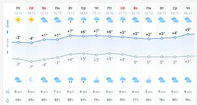 погода 14 декабря погода 14 декабря