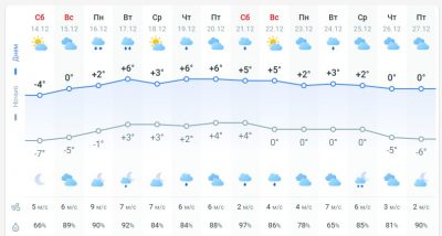 погода 15 декабря погода 15 декабря