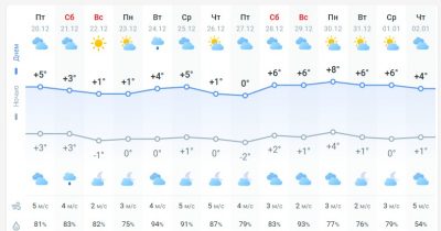 погода 21 декабря погода 21 декабря