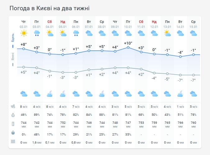 Погода в Киеве на две недели