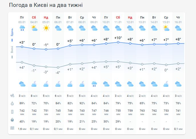 Погода в Киеве на две недели