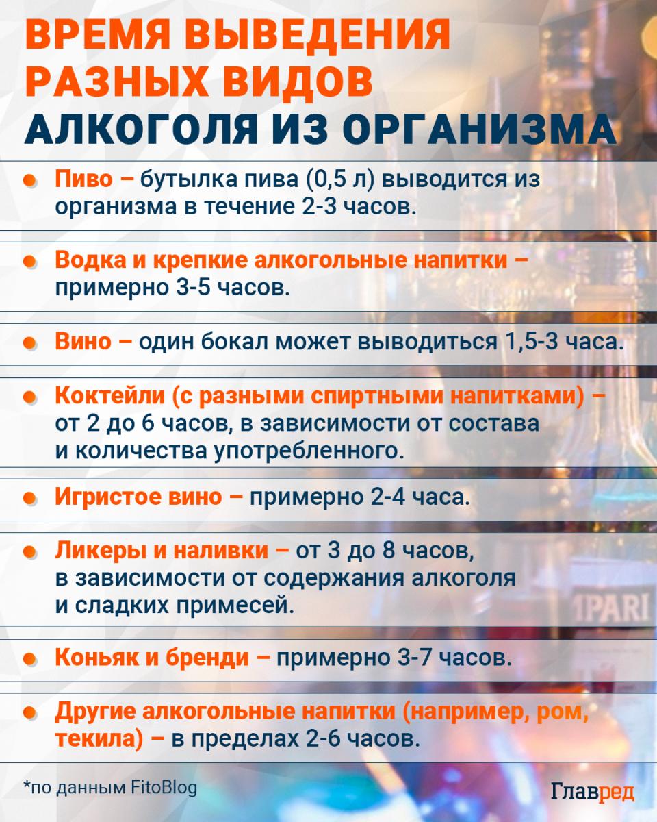 Время выведения разных видов алкоголя из организма инфографика