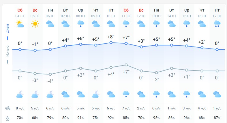 погода 5 января