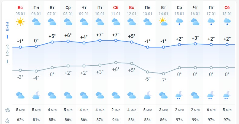 погода 6 января 