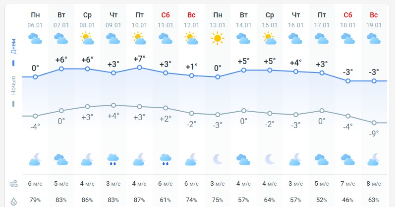 погода 7 января 