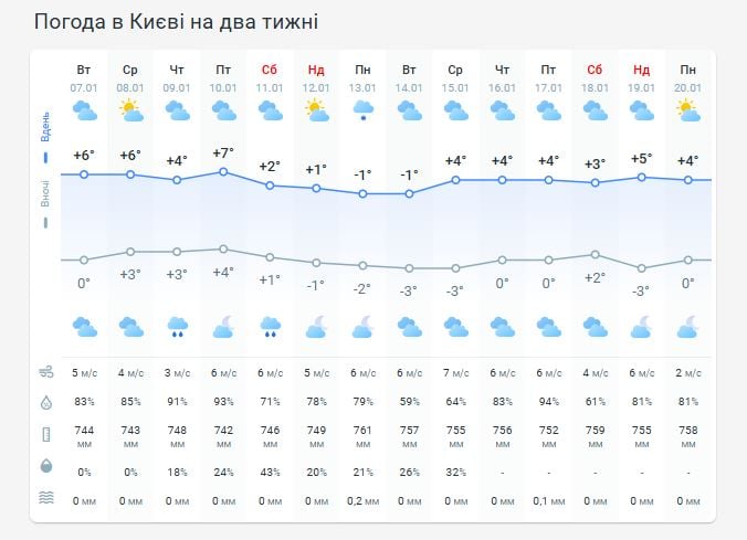 Погода в Киеве на две недели