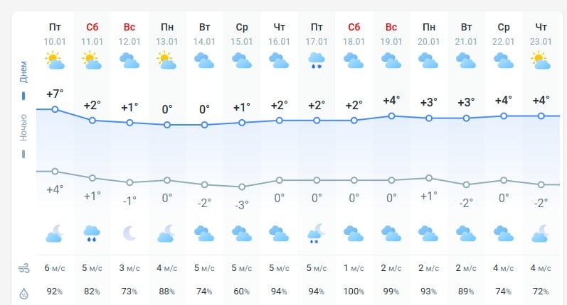 погода 11 января 