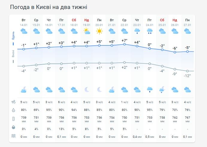 Погода в Киеве на две недели